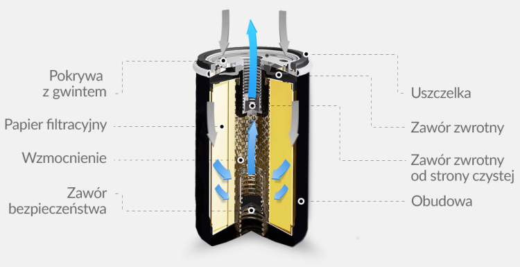 Budowa filtra oleju.png